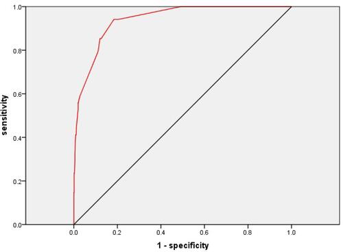 Figure 2 ROC curve of multivariable logistic regression prediction model 2. ROC curve to distinguish the cut-off value of the prediction model 2 .