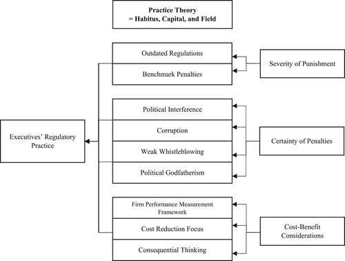 Figure 2. Executives’ Regulatory Practice.