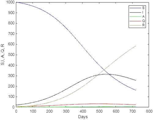 Figure 5. Numerical simulations for SIAQR model for z = 0.01 and γ=0.7.