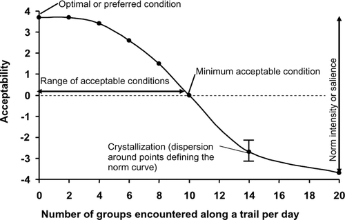 FIGURE 1 Hypothetical social norm curve (CitationManning, 1999).