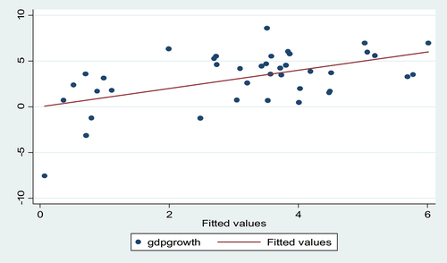 Figure A1. Scatter gram of GDP growth and the model residual.