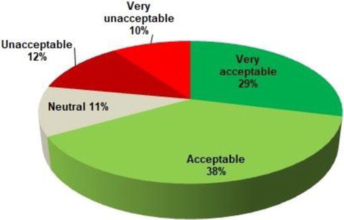 Figure 5. Acceptability of all wind farms.