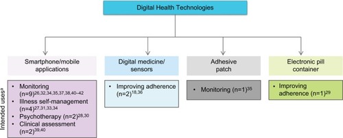 Figure 2 Digital health technologies and their intended uses.