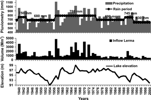Figure 4 Annual mean precipitation (including rain period) and annual inflow from the Lerma River in the landcape. Also historical water levels in Lake Chapala.