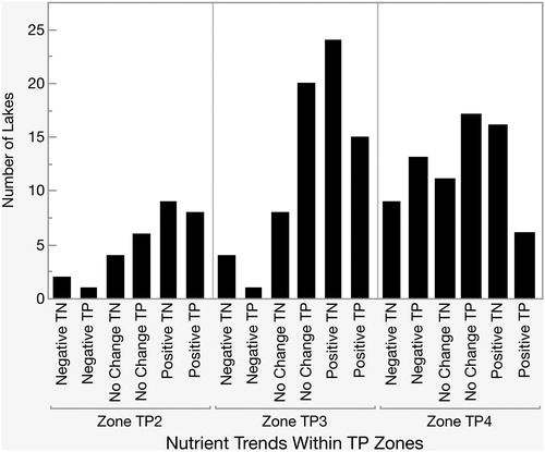 Figure 2. Frequency distribution of lakes with positive, negative, and no change in nutrient concentrations (total phosphorus and total nitrogen) over time listed within TP Zones (Bachmann et al. Citation2012) where the lakes reside.