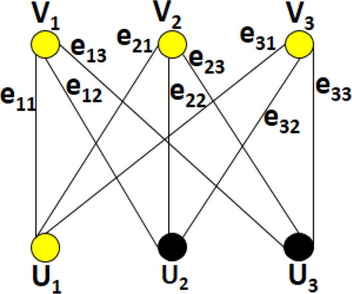 Figure 9. The set {v1,v2,v3,u1} is a min-TMDS of K3,3.