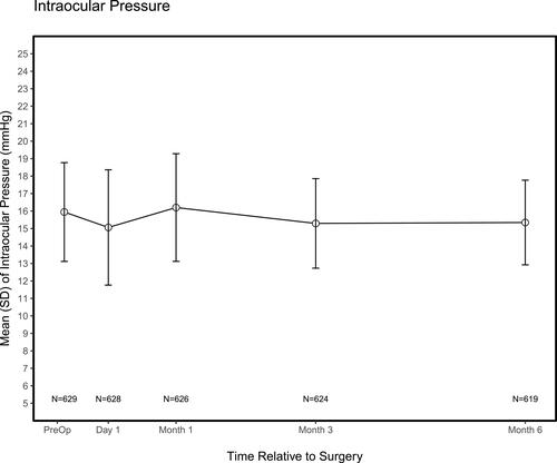 Figure 6 Mean postoperative intraocular pressure remained stable from Day 1 through Month 6.