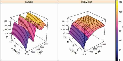Figure 2. Spatio-temporal sample variogram (left) and sum-metric fitted variogram model (right).