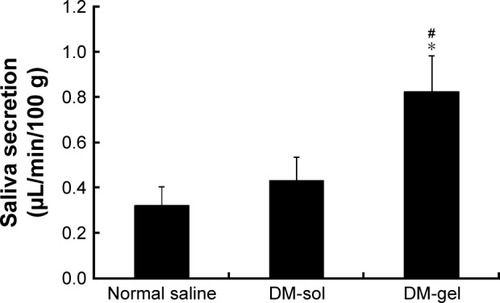 Figure 1 Saliva flow rate (μL/min/100 g) after a single application of DM-formulations in normal rats.
