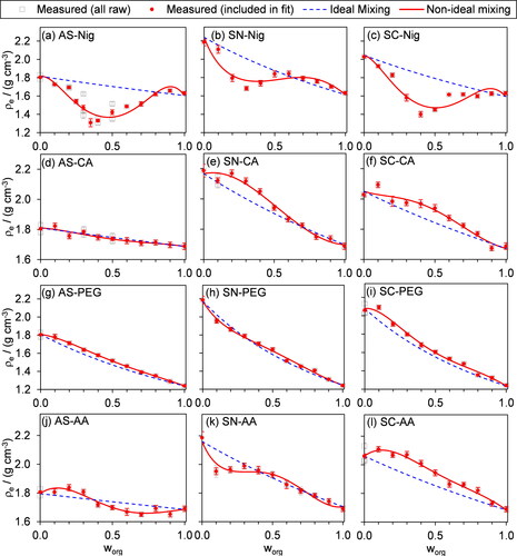 Figure 4. Measurements of effective density as a function of organic mass fraction (worg) for internally mixed, two-component particles containing an organic and an inorganic species. The open squares show all measurements of ρe, including repeat measurements at some mass fractions. The filled circles are the values that were included in fits of our non-ideal mixing rule (red lines) in the mass-fraction domain (keeping up to n = 2 in Equation Equation(11)(11) VM=worg(1−worg)∑k=0nLk(2worg−1)k(11) ) and represent the best estimate of the effective density at a given worg by including all data from repeat measurements in a single regression of dae2Cc(dae) versus dm2Cc(dm). The error bars indicate the standard error in the determined slope of dae2Cc(dae) versus dm2Cc(dm) distributions. The blue dashed line is the ideal mixing rule prediction (Equation Equation(9)(9) ρideal=1worgρorg+(1−worg)ρinorg(9) ). Note that the different rows of plots have differing vertical scale value ranges.