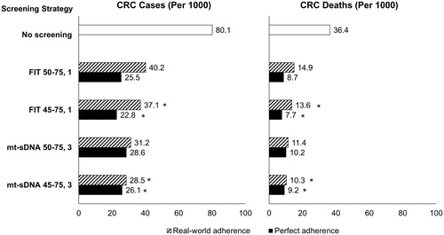 Figure 2. CRC cases and deaths per 1000 individuals with triennial mt-sDNA and annual FIT assuming reported real-world or theoretical perfect adherence and screening start ages of 45 or 50 years. *p<.0001 vs. age 50.