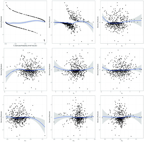 Fig. 2 Deviance residual plots versus fitted values and retained principal components.