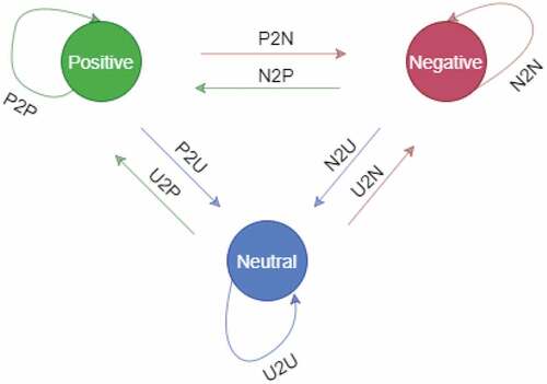 Figure 2. Definition of the shifts in sentiments. The shift is shown among the three states positive, negative, and neutral. N2P, U2P and N2U represent a positive shift in the sentiments. P2N, P2U and U2N represent a negative shift in the sentiments. U2U, N2N, and P2P represent a no shift scenario.