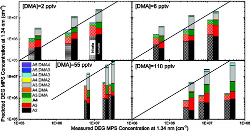 FIG. 2. Comparison of predicted DEG MPS concentration at 1.34 nm centroid mobility diameter to measured DEG MPS concentration at various [DMA]. The colors in the bar represent each cluster type and its contribution to the total number concentration. Cluster CIMS measurements were done using acetate (solid bars) and nitrate (hash-marked bars). The lines show 1:1 comparisons. This method was applied to two other centroid mobility diameters: 1.23 (3.8 V) and 1.55 nm (6.0 V). These results are given in the SI and show good agreement.