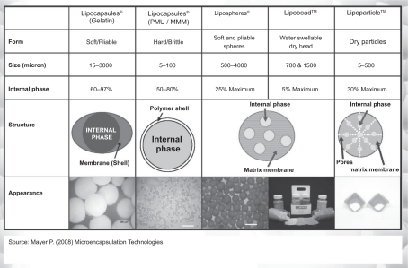 Figure 3 Types of delivery systems. Reproduced courtesy of Pat Meyer, Lipo Chemicals.