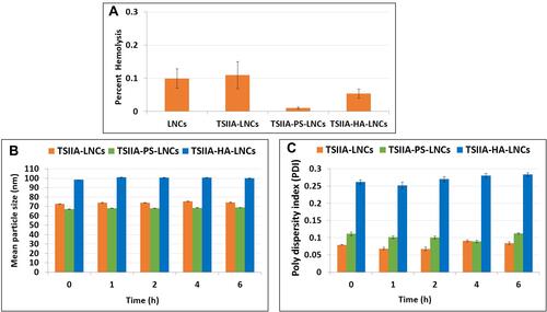 Figure 3 (A) Hemolysis of both blank LNCs and TSIIA loaded LNC formulations after 1 hour incubation with RBCs at 37°C. (B and, C) Stability of different prepared TSIIA loaded LNCs in 10% fetal bovine serum solution: (B) size and (C) polydispersity index were measured at different time points. Data represent mean±SD, (n=3).