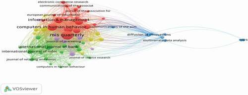 Figure 8. Co-citation pattern of the cited sources