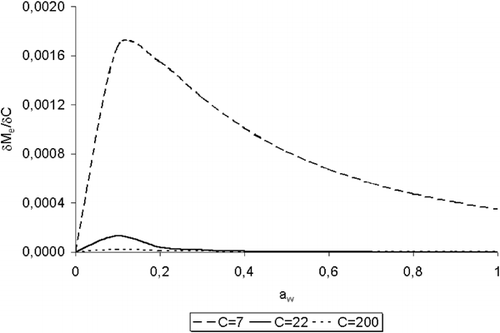 Figure 5.  Test of sensitivity of M e against C through the partial derivative, for water desorption of Amaranthus cruentus L. seeds.
