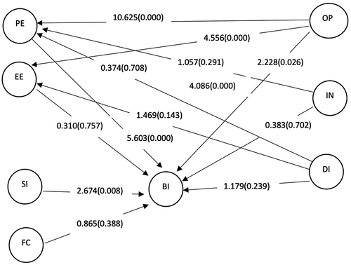 Figure 1. Structural model.