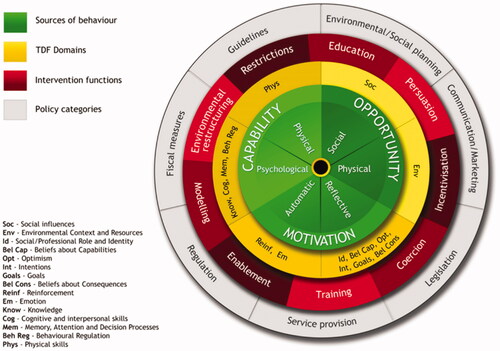Figure 1. The Behaviour Change Wheel and Theoretical Domains Framework. An integrated illustration of COM-B (at the centre) surrounded by the 14 domains of the TDF with the Intervention Functions and Policy Categories in the outer rings of the BCW.