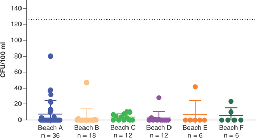 Figure 2. Total Escherichia coli (CFU/100 ml) for all collected water samples.All were within limits of ≤126 CFU/100 ml (dotted line) and ≤500 CFU/100 ml, as stipulated in the US EPA and EU guidelines, respectively, for recreational beach waters.