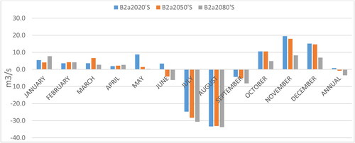 Figure 20. Monthly change of Megech River flow HadCM3A2a scenarios comparing to the observed period.