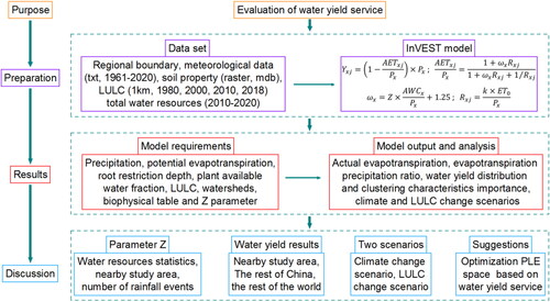 Figure 2. Research framework for water yield service based on InVEST model in MU-GJR.
