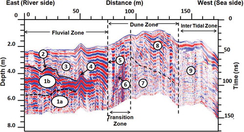 Figure 9. Time domain GPR profile illustrating various subsurface features. (1a) Saturated bottom bed set layers; (1b) compact sand layers; (2) erosional surface; (3) cyclic erosion and accretion zone (unconsolidated upper sand layers); (4) paleo-levee; (5) discontinuity; (6) vertically titled sand layers; (7) dune zone – bottom sand layers; (8) dune zone – upper sand layers; and (9) inter-tidal zone (saturated).