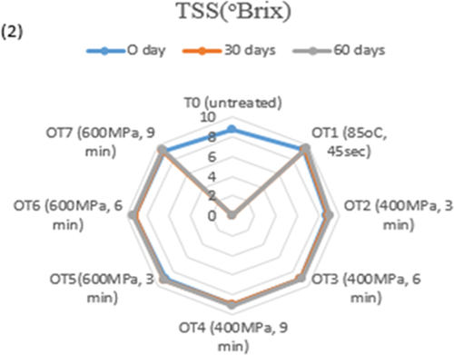 Figure 2. Effect of treatment on Total soluble solids (°Brix) of orange during 60 days of storage.