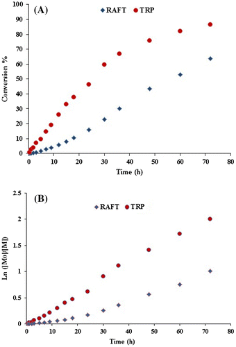 Figure 4. Monomer conversion (A) and Ln([M]0/[M]) (B) vs. TRP and RAFT polymerization time of EMA at 60 °C.