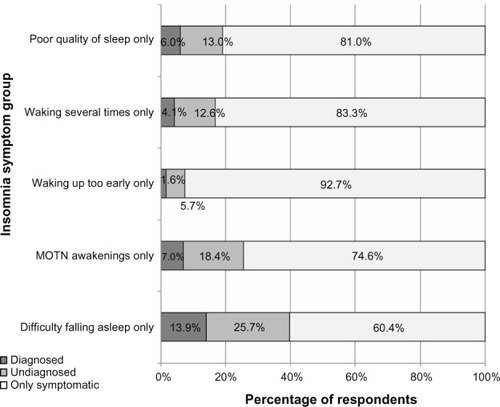 Figure 3 Prevalence of diagnosed, undiagnosed, and only symptomatic respondents with each insomnia symptom.