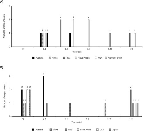 Figure 9. Time from first signs/symptoms to diagnosis for (A) pHLH patients/caregivers and (B) sHLH patients/caregivers. pHLH: primary haemophagocytic lymphohistiocytosis; sHLH: secondary haemophagocytic lymphohistiocytosis.