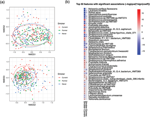 Figure 2.  Analysis of the impact of smoking on the mucosal microbiome. (a) NMDS plots comparing community structure of samples based on Bray-Curtis dissimilarity index values. (b) Results of multivariate analysis carried out using MaAsLin2 with comparing the mucosal microbiomes of current and former smokers with never smokers.
