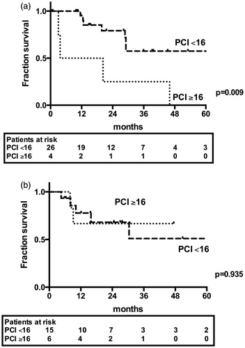 Figure 2. Patient survival comparing patients with PCI <16 and PCI ≥16; a: patients with non-mucinous PSM; b: patients with mucinous PSM.