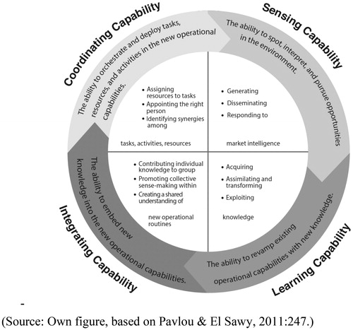 Figure 1. Dynamic capabilities and associated routines. Source: Own figure, based on Pavlou & El Sawy, Citation2011:247.