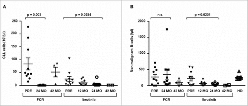 Figure 1. Global CLL and non-malignant B cell count in the peripheral blood. Changes in cell count were determined by flow cytometry and IGH next-generation sequencing prior, 24 months and 42 months after chemoimmuntherapy (FCR) or prior, 12 months, 24 months and 42 months after initiation of ibrutinib and from age-matched healthy donors (HD) A: Change in CLL cell count. B: Change in non-malignant B cell count. Horizontal lines show mean values and error bars show the SEM, n = 2-10 for each group. Statistical significance testing was performed using student's t-test.