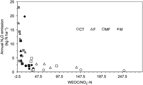 Figure 6. Relationship between annual nitrous oxide (N2O) emission and the ratio of mean water extractable organic carbon to mean soil nitrate (WEOC/NO3−). Data in white symbols are in old grassland, gray symbols in cornfield and black symbols in new grassland. CT is control plot; F is chemical fertilizer plot; MF is combined chemical fertilizer and manure plot; M is manure only plot.