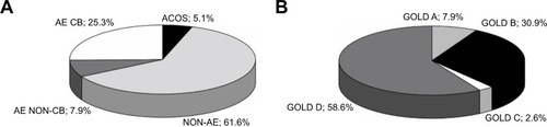 Figure 1 (A) Distribution of phenotypes and (B) GOLD categories (A–D) in the Polish study cohort.