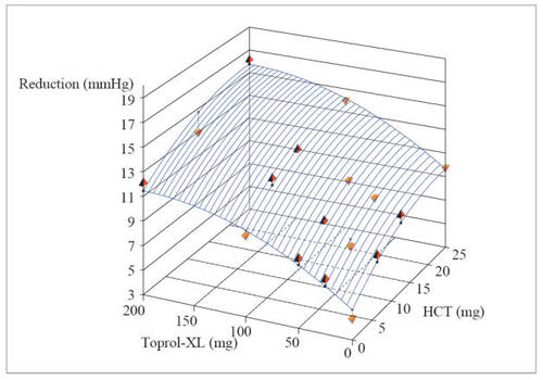 Figure 3 Dose response surface from polynomial regression of changes from baseline to week 8/LOCF in trough sitting diastolic blood pressure (intent-to-treat population) (ATTACH Trial).Regression equation: DBP: y = −5.34392 −0.06023*Toprol-XL −0.34772*HCT + 0.00015*Toprol-XL2 + 0.00703*HCT2.Reprinted with permission from Papademetriou V, Hainer JW, Sugg J, et al, and ATTACH Study Group. 2006. Factorial antihypertensive study of an extended-release metoprolol and hydrochlorothiazide combination. Am J Hypertens, 19:1217–25. Copyright © 2006 American Journal of Hypertension, Ltd.