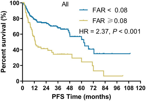 Figure 2 Kaplan–Meier plot of PFS for all patients stratified into two groups: patients with a FAR ≥0.08 and patients with a FAR < 0.08.