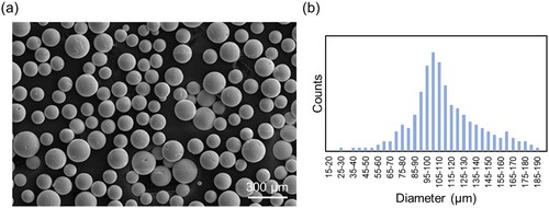 Figure 1. AA7075 powders used in the experiments, (a) powder morphology under SEM, (b) particle size distribution.