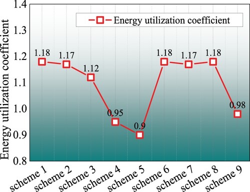 Figure 15. Energy utilisation coefficient of ventilation.