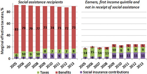 Figure 3. METR among earners in receipt and not in receipt of social assistance, %.