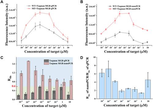 Figure 4 Specificity comparison of Taqman-MGB qPCR and nanoPCR at different target concentrations. The average fluorescence intensities of (A) Taqman-MGB qPCR and (B) nanoPCR at different target concentrations. The fluorescent intensity is extracted from the value at 45 amplification cycle number. (C) Discrimination comparison of Taqman-MGB qPCR and nanoPCR by Rdis with different target concentrations. (D) The specificity improvement of Taqman-MGB nanoPCR varied with different target concentrations.