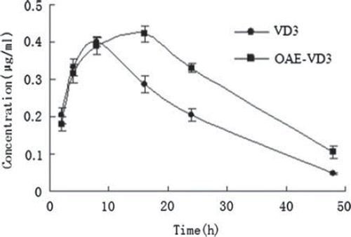 Figure 2. The mean serum concentration-time curve of VD3 and OAE-VD3 in mice after a single oral dose (2mg/kg) of VD3 and OAE-VD3. Each data represents the mean ± S.D. of 6 rats.