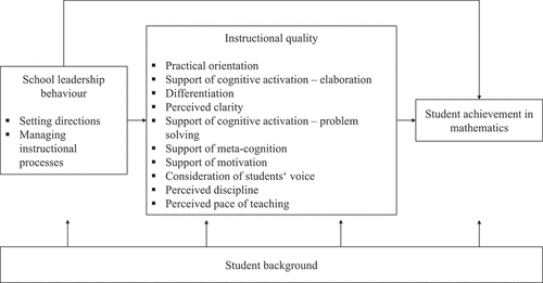 Figure 1. Conceptual framework used in this study.