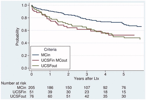 Figure 2. Overall survival after transplantation for HCC, stratified by traditional selection criteria; Milan (MC) and UCSF.