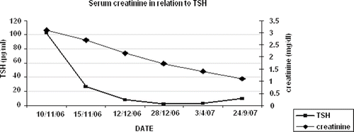Figure 1. Patient one's serum creatinine levels in relation to TSH levels in a 10-month period.