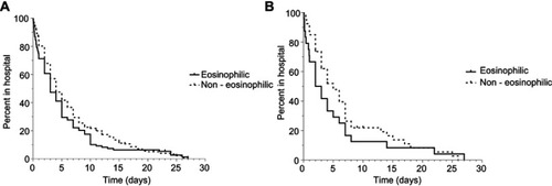 Figure 2 (A) Length of stay Kaplan–Meier curves according to inflammatory phenotype. (B). Length of stay Kaplan–Meier curves according to inflammatory phenotype treated with systemic corticosteroids.