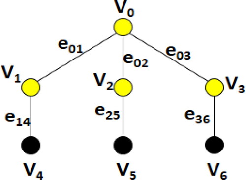 Figure 3. The set {v0,v1,v2,v3} is both a min-TDS and a min-TMDS of S1,3,3.